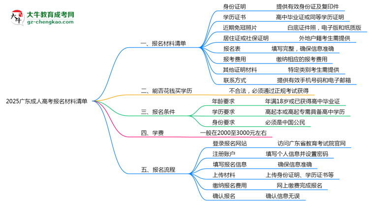 2025廣東成人高考報名材料清單：8類必備文件明細思維導(dǎo)圖