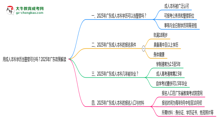 用成人本科學(xué)歷當(dāng)警察可行嗎？2025年廣東政策解讀思維導(dǎo)圖