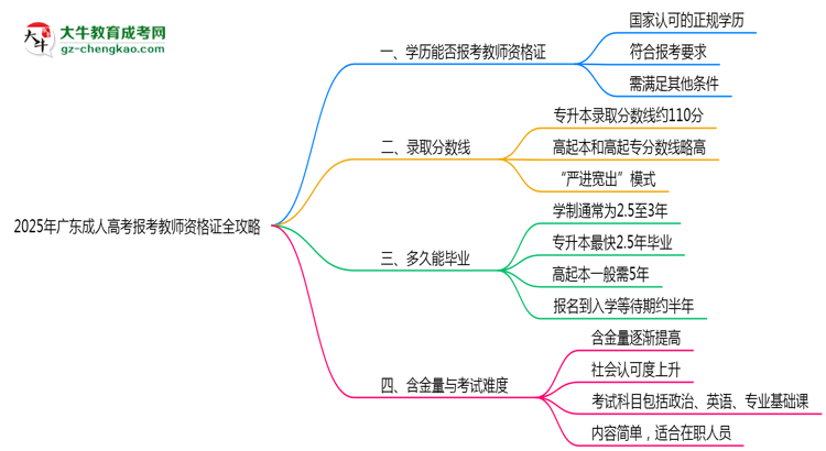 2025年廣東成人高考學(xué)歷報(bào)考教師資格證全攻略思維導(dǎo)圖
