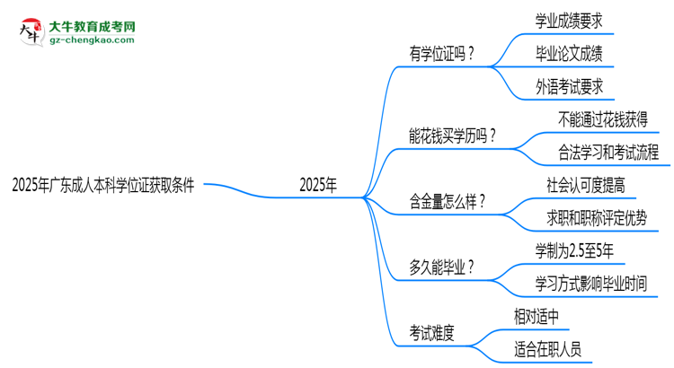 2025年廣東成人本科學(xué)位證獲取條件權(quán)威解讀（最新政策）思維導(dǎo)圖