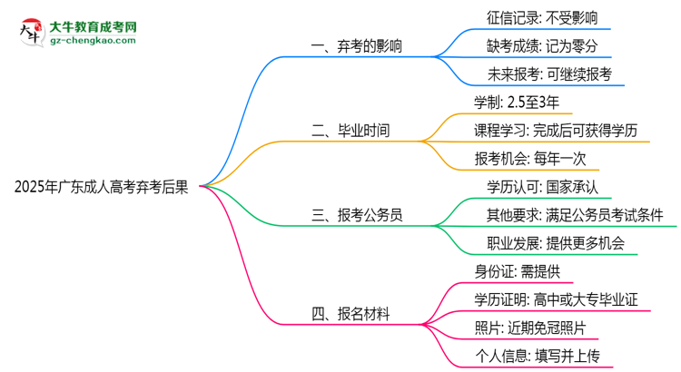 2025年廣東成人高考棄考后果：影響征信或下次報(bào)名？思維導(dǎo)圖