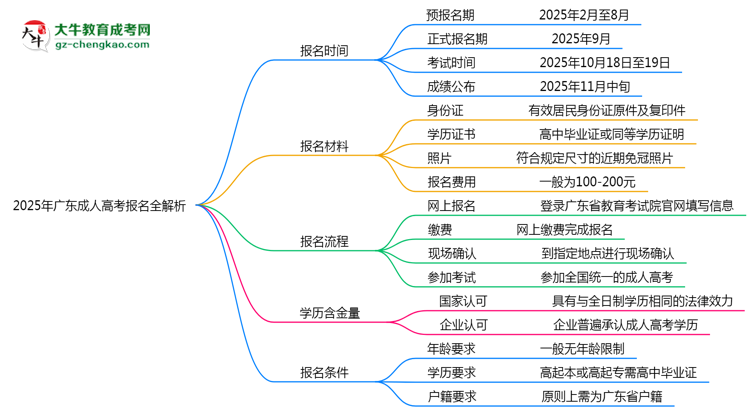 速看！2025年廣東成人高考報(bào)名時(shí)間表+流程全解析思維導(dǎo)圖