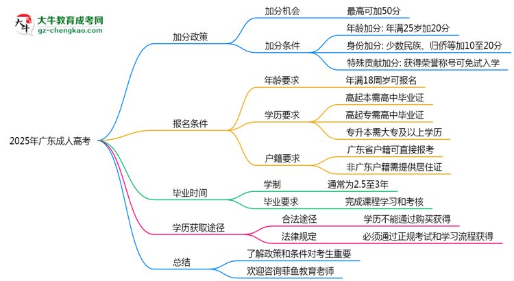 2025廣東成人高考加分政策揭曉：最高可加50分條件思維導(dǎo)圖