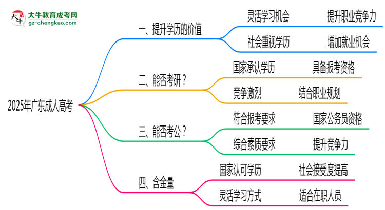40歲報考廣東成人高考是否值得？2025年學(xué)歷含金量解析思維導(dǎo)圖