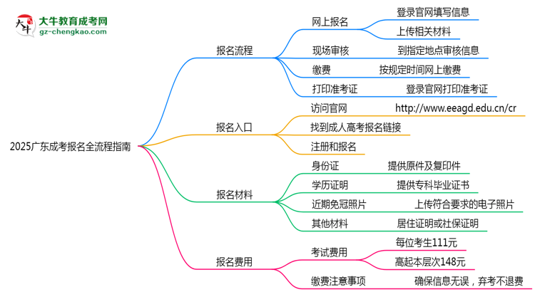 2025廣東成考報(bào)名全流程指南（含圖文教程）思維導(dǎo)圖