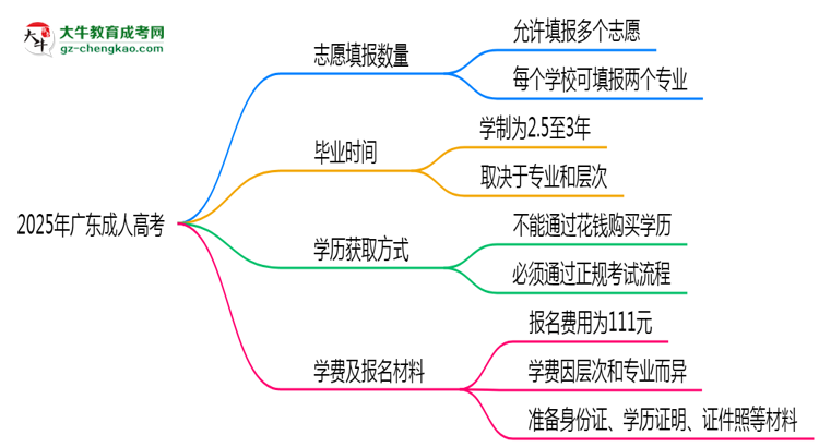 廣東成人高考能填幾個(gè)志愿？2025年志愿填報(bào)規(guī)則變更思維導(dǎo)圖
