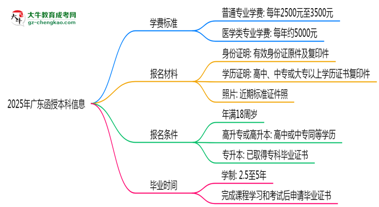 廣東2025函授本科學(xué)費(fèi)新規(guī):各院校收費(fèi)標(biāo)準(zhǔn)完整公示思維導(dǎo)圖