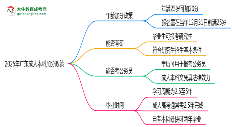 2025年廣東成人本科加分政策：滿(mǎn)多少歲可加20分？思維導(dǎo)圖