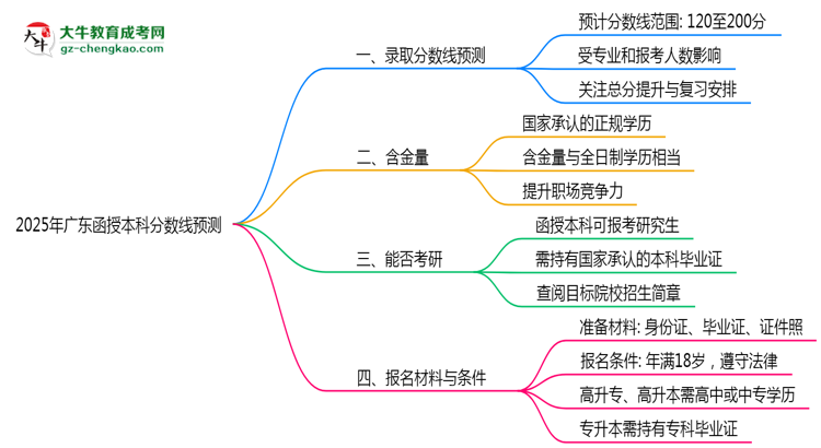 2025廣東函授本科分?jǐn)?shù)線預(yù)測(cè)：各專業(yè)錄取標(biāo)準(zhǔn)搶先看思維導(dǎo)圖
