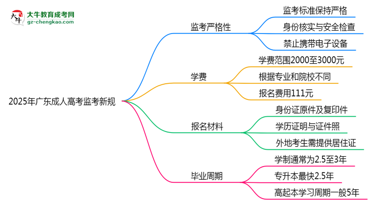 2025年廣東成人高考監(jiān)考新規(guī)：考場紀(jì)律會(huì)否全面升級(jí)？思維導(dǎo)圖