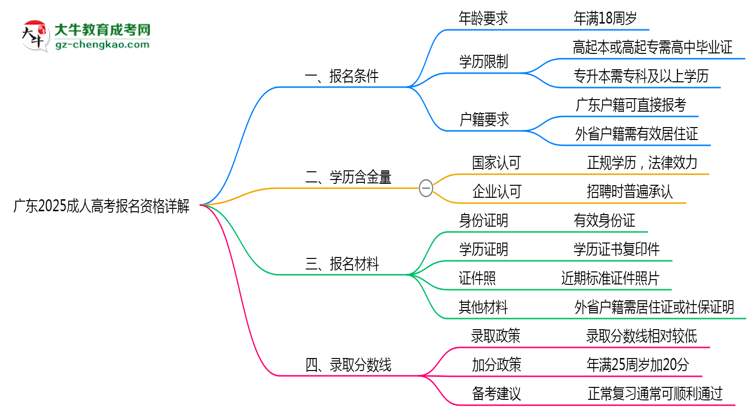 廣東2025成人高考報(bào)名資格詳解：這些條件你必須達(dá)標(biāo)！思維導(dǎo)圖