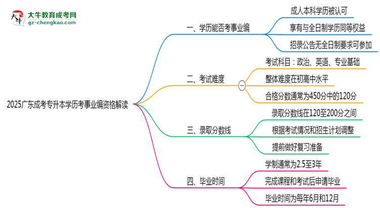 2025廣東成考專升本學(xué)歷考事業(yè)編資格解讀（最新標(biāo)準(zhǔn)）思維導(dǎo)圖