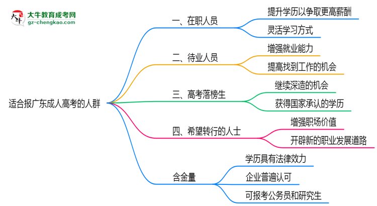 哪些人適合報(bào)廣東成人高考？2025年四類人群推薦名單思維導(dǎo)圖