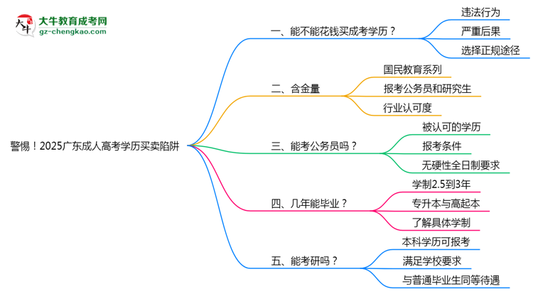 警惕！2025廣東成人高考學(xué)歷買賣陷阱（官方聲明）思維導(dǎo)圖