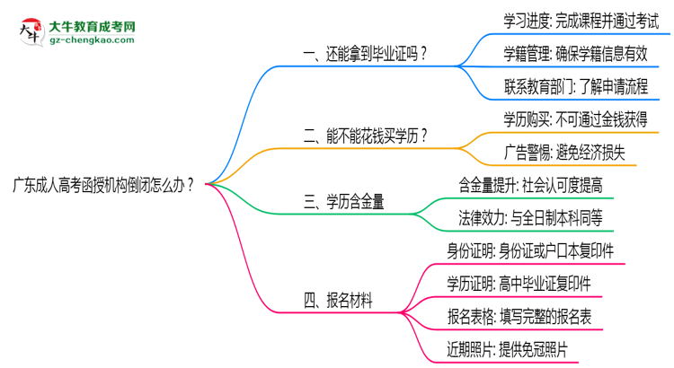 廣東成人高考函授機(jī)構(gòu)倒閉怎么辦？2025年畢業(yè)證補(bǔ)救方案公布思維導(dǎo)圖
