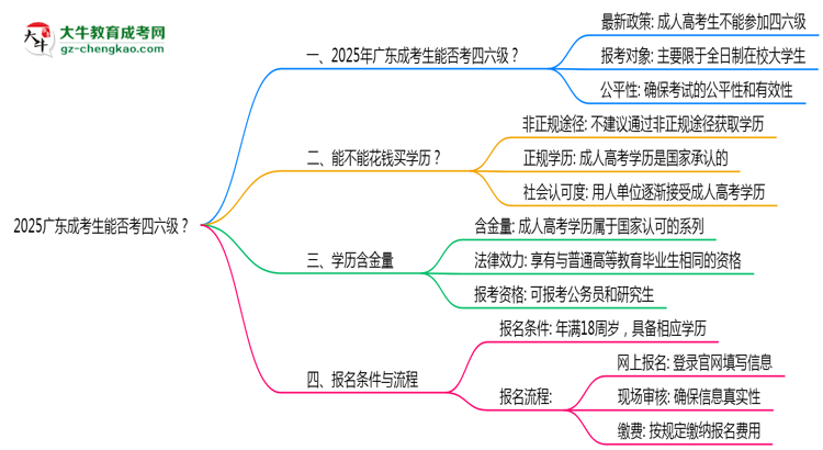 2025廣東成考生能否考四六級？教育部最新答復(fù)思維導(dǎo)圖