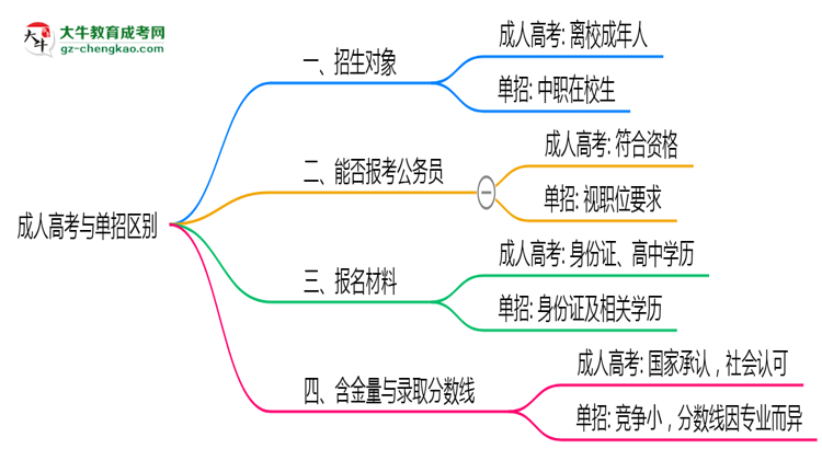 成人高考與單招區(qū)別在哪？2025年廣東考生必看對(duì)比指南思維導(dǎo)圖