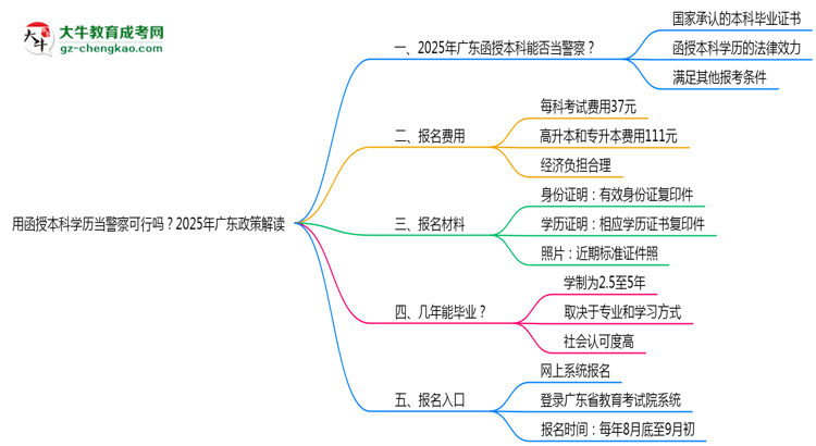 用函授本科學(xué)歷當(dāng)警察可行嗎？2025年廣東政策解讀思維導(dǎo)圖