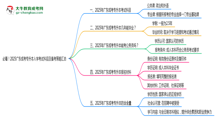 必看！2025廣東成考專升本入學考試科目及備考策略匯總思維導圖