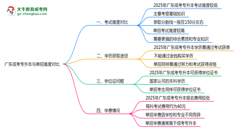 廣東成考專升本和單招哪個(gè)更難？2025年考試難度對(duì)比思維導(dǎo)圖