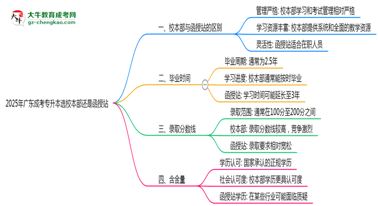 2025年廣東成考專升本選校本部還是函授站？6大對比解析思維導(dǎo)圖