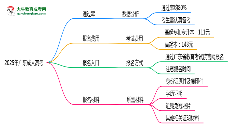 2025年廣東成人高考真能“到場(chǎng)即過(guò)”？通過(guò)率數(shù)據(jù)曝光思維導(dǎo)圖