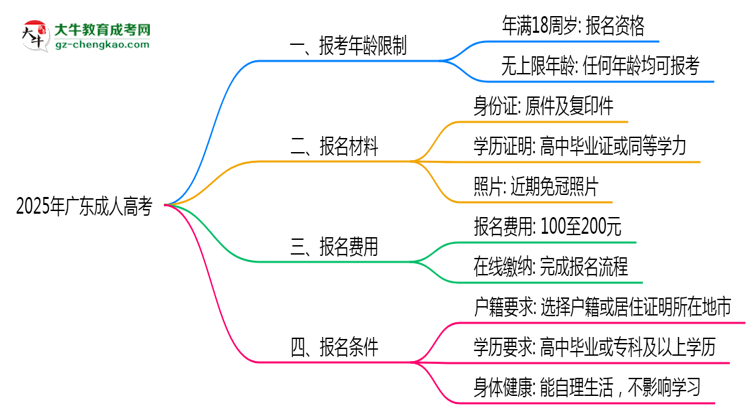 2025年廣東省成人高考報考年齡限制是多少歲？思維導(dǎo)圖