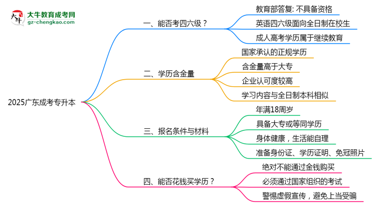 2025廣東成考專升本生能否考四六級(jí)？教育部最新答復(fù)思維導(dǎo)圖