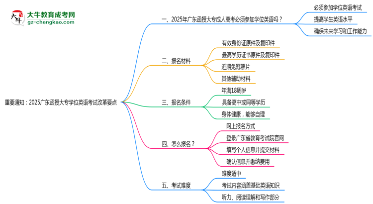 重要通知：2025廣東函授大專學(xué)位英語(yǔ)考試改革要點(diǎn)思維導(dǎo)圖