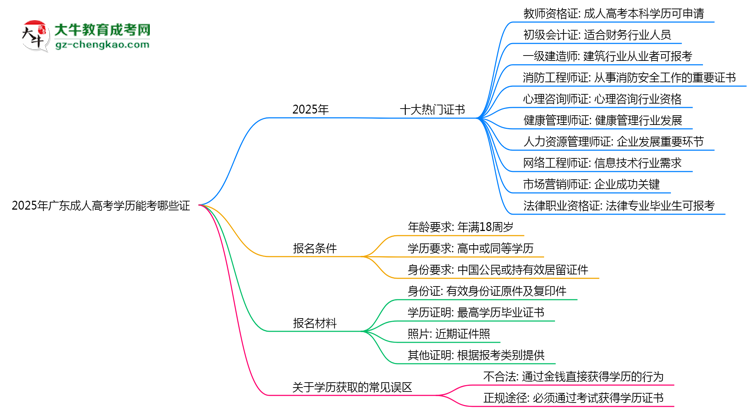 2025年廣東成人高考學(xué)歷能考哪些證？十大熱門證書盤點(diǎn)思維導(dǎo)圖