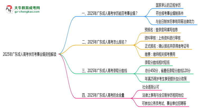 2025廣東成人高考學(xué)歷考事業(yè)編資格解讀（最新標(biāo)準(zhǔn)）思維導(dǎo)圖