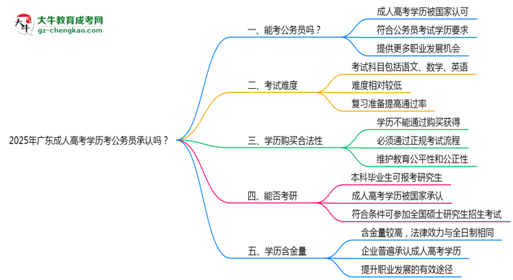 2025廣東成人高考學(xué)歷考公務(wù)員承認(rèn)嗎？官方回應(yīng)來(lái)了思維導(dǎo)圖