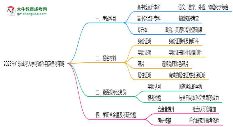 必看！2025廣東成考入學考試科目及備考策略匯總思維導圖