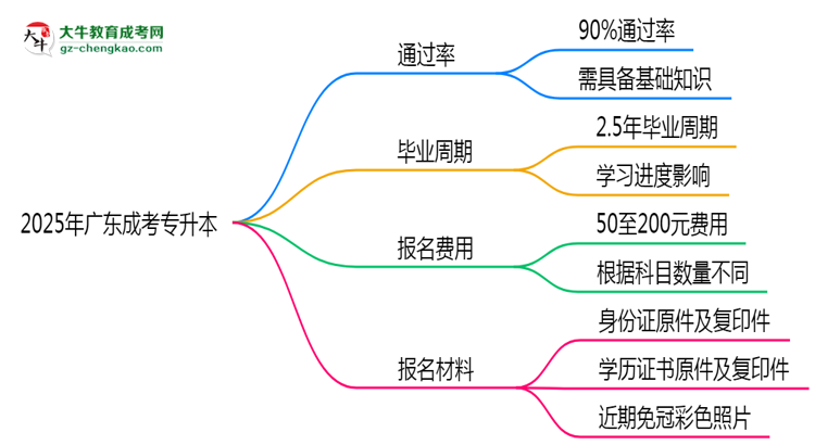 2025年廣東成考專升本真能&ldquo;到場(chǎng)即過&rdquo;？通過率數(shù)據(jù)曝光思維導(dǎo)圖
