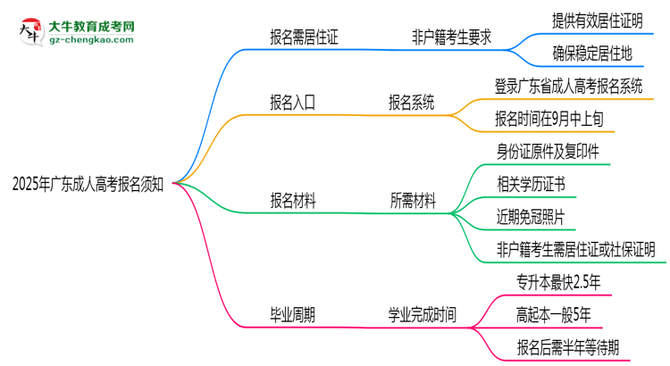 非戶籍生必看！2025年廣東成人高考報(bào)名需居住證嗎？思維導(dǎo)圖