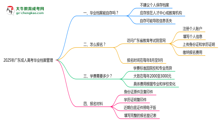 2025年廣東成人高考畢業(yè)檔案能自存嗎？官方托管新政思維導(dǎo)圖