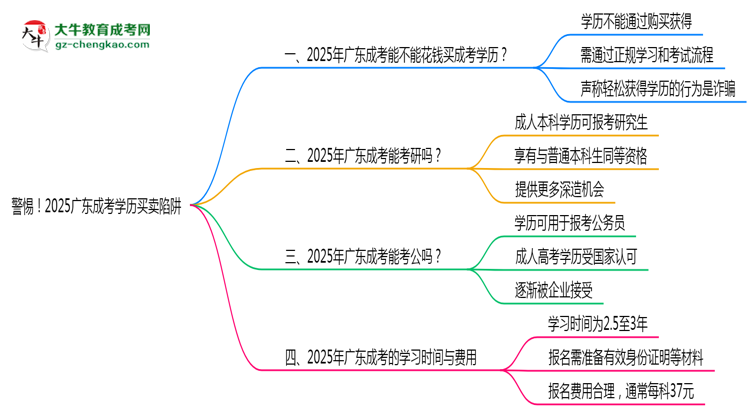警惕！2025廣東成考學(xué)歷買賣陷阱（官方聲明）思維導(dǎo)圖