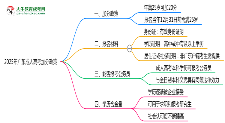 2025年廣東成人高考加分政策：滿多少歲可加20分？思維導圖