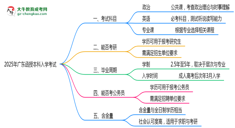 必看！2025廣東函授本科入學(xué)考試科目及備考策略匯總思維導(dǎo)圖