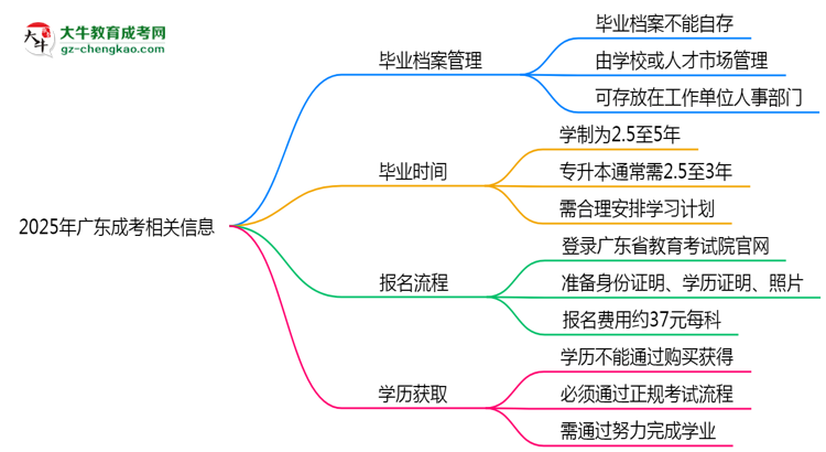 2025年廣東成考畢業(yè)檔案能自存嗎？官方托管新政思維導(dǎo)圖