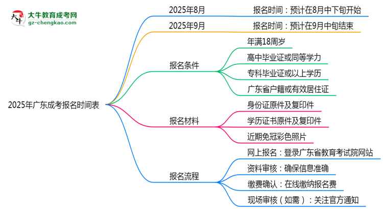 速看!2025年廣東成考報(bào)名時(shí)間表+流程全解析思維導(dǎo)圖