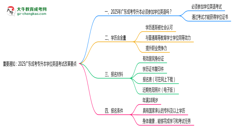 重要通知：2025廣東成考專升本學(xué)位英語考試改革要點思維導(dǎo)圖
