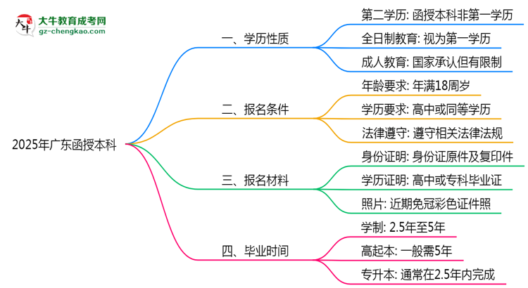 2025年廣東明確界定：函授本科學(xué)歷屬第一學(xué)歷嗎？思維導(dǎo)圖