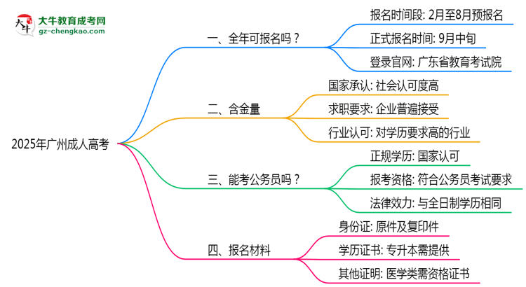 廣州成人高考全年可報(bào)名？2025年報(bào)考時(shí)間節(jié)點(diǎn)更新思維導(dǎo)圖