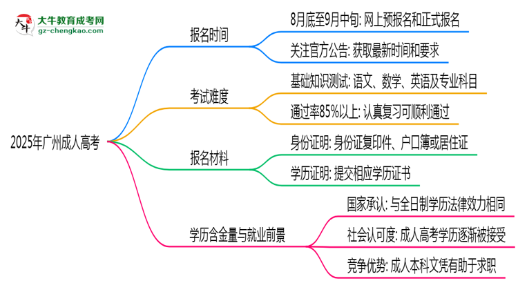 速看！2025年廣州成人高考報(bào)名時(shí)間表+流程全解析思維導(dǎo)圖