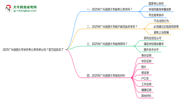 2025廣州函授大專學(xué)歷考公務(wù)員承認(rèn)嗎？官方回應(yīng)來了思維導(dǎo)圖