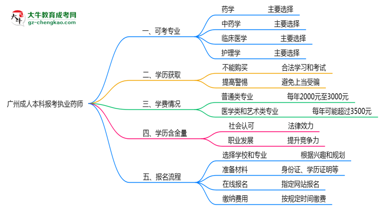 廣州成人本科哪些專業(yè)可考執(zhí)業(yè)藥師？2025年報考條件思維導圖