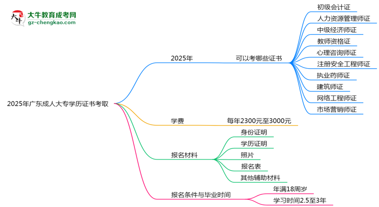 2025年廣東成人大專學(xué)歷能考哪些證？十大熱門證書盤點(diǎn)思維導(dǎo)圖
