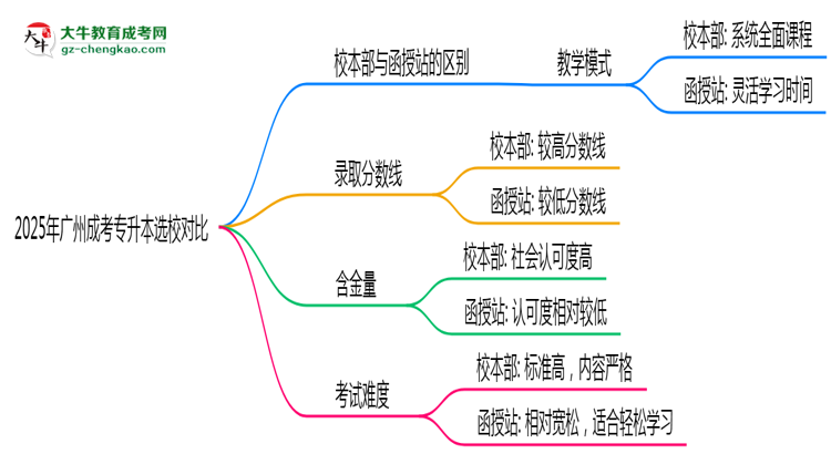 2025年廣州成考專升本選校本部還是函授站？6大對比解析思維導(dǎo)圖