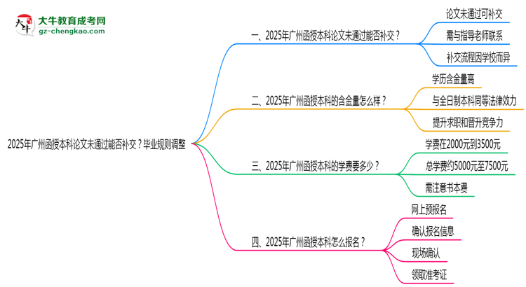 2025年廣州函授本科論文未通過能否補(bǔ)交？畢業(yè)規(guī)則調(diào)整思維導(dǎo)圖
